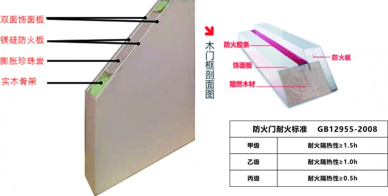 防火门结构图